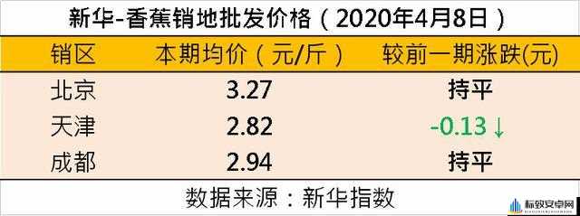 国产香蕉与进口香蕉价格新高 市民受影响