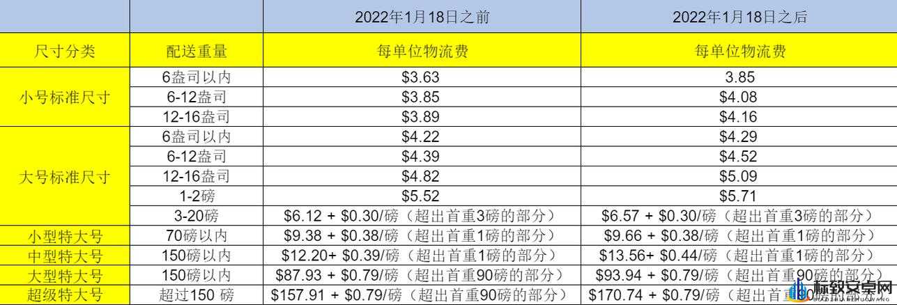 亚马逊 2023 年欧洲站销售费用：了解费用结构