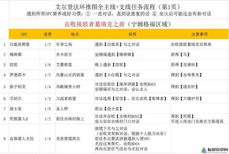 艾尔登法环开局攻略重点事项