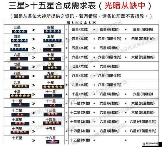 深渊地平线装备升至星所需核心数量及改造材料详解：材料计算指南