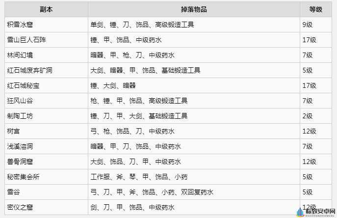 部落与弯刀打副本的作用及副本奖励详细一览