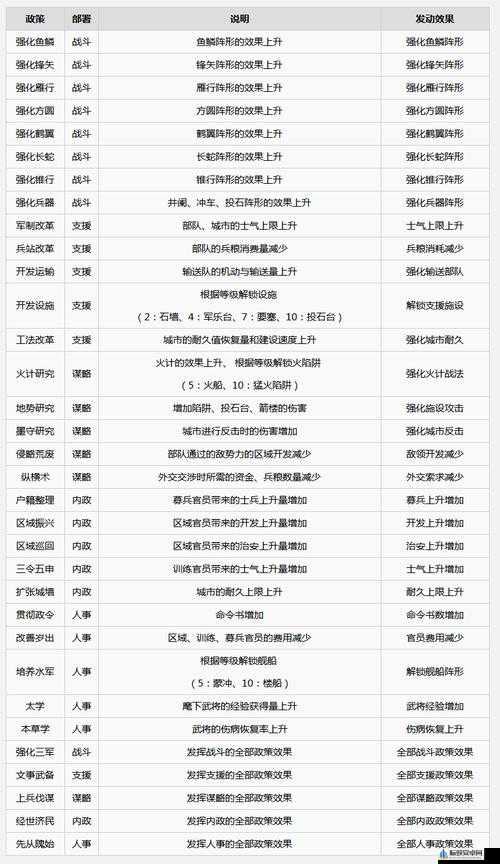 三国志 14 实用好用政策大揭秘：哪些政策最具优势