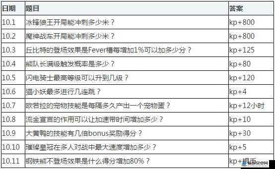 天天酷跑 12 月 22 日每日一题答案详细解析及攻略指南