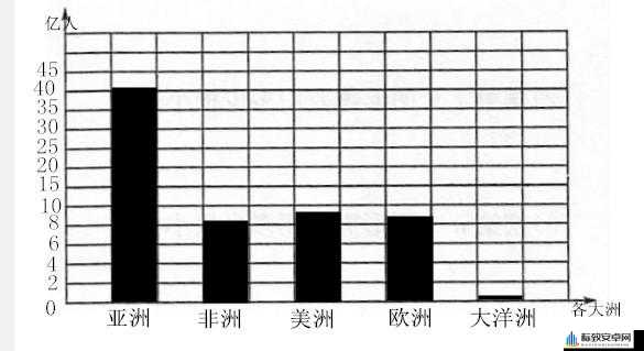 亚洲、欧洲、美洲人口比例分析