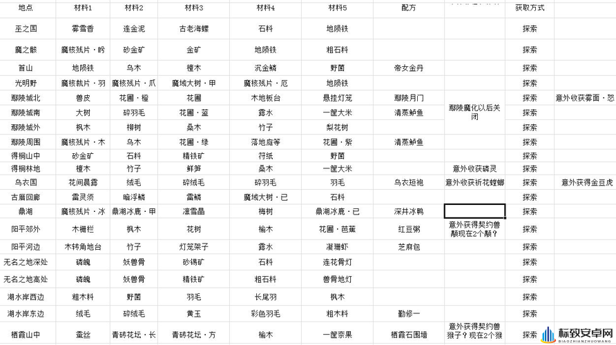 古剑奇谭 3 家园种子怎么获取？购买地点及获取途径汇总