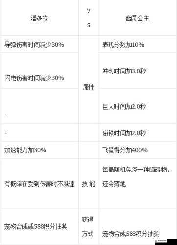 天天酷跑幽灵公主全面解析：技能属性深度解读