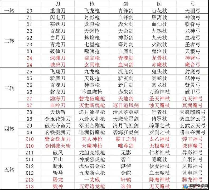 武侠乂武器招式攻略大全：武器强度排行及实用技巧