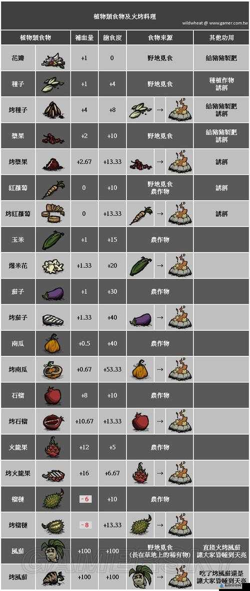 饥荒各类物品全解析：重点介绍优先制作物品一览