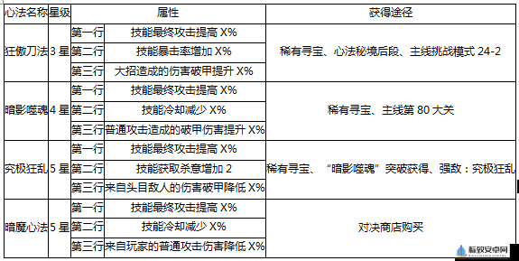 影之刃3高阶心法获取攻略：心法获取途径详解