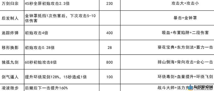 我的功夫特牛最强秘籍推荐，隐藏招式搭配推荐