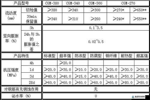 H 系列高强无收缩灌浆料黄文的优势介绍