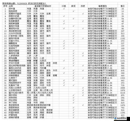 琉生传料理选择指南 为萌新详细介绍各类美味料理