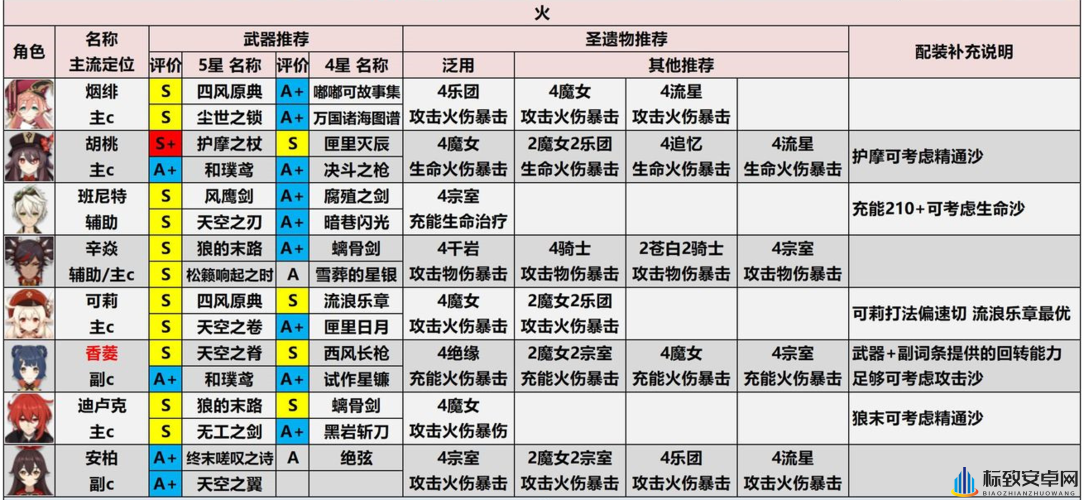 原神火元素组合伤害推荐：火元素链接触发条件大全，火力输出完美搭配