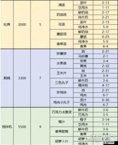 梦间集天鹅座：菜品配方与制作材料大全