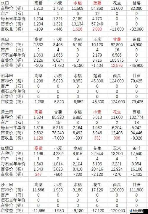 古代人生种田攻略：详解土地选择与产量关系