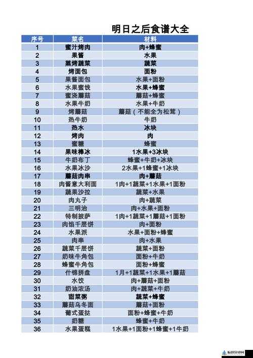 明日之后全新月料理大赛食谱大全与攻略指南：烹饪高手的必修课