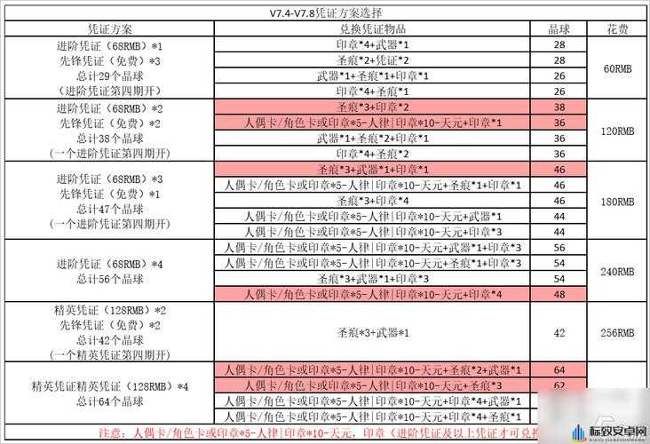 崩坏 3 3.6 版本：作战凭证兑换指南与优先级一览